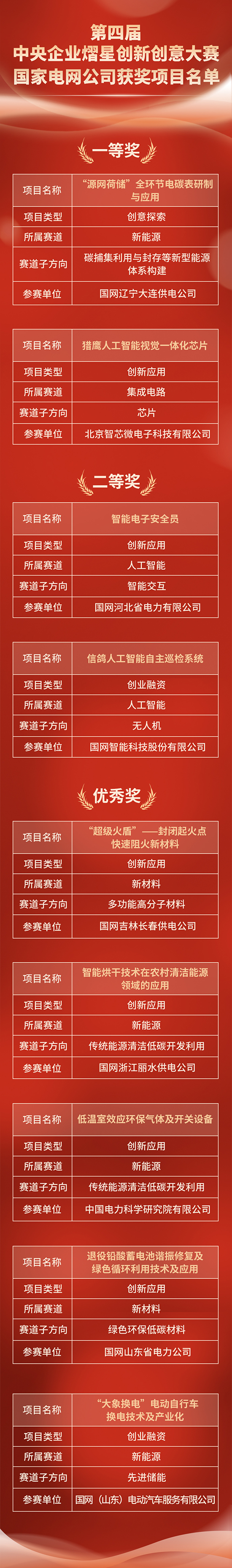 公司多個(gè)項(xiàng)目獲第四屆中央企業(yè)熠星創(chuàng)新創(chuàng)意大賽獎(jiǎng)勵(lì)